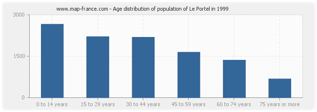 Age distribution of population of Le Portel in 1999